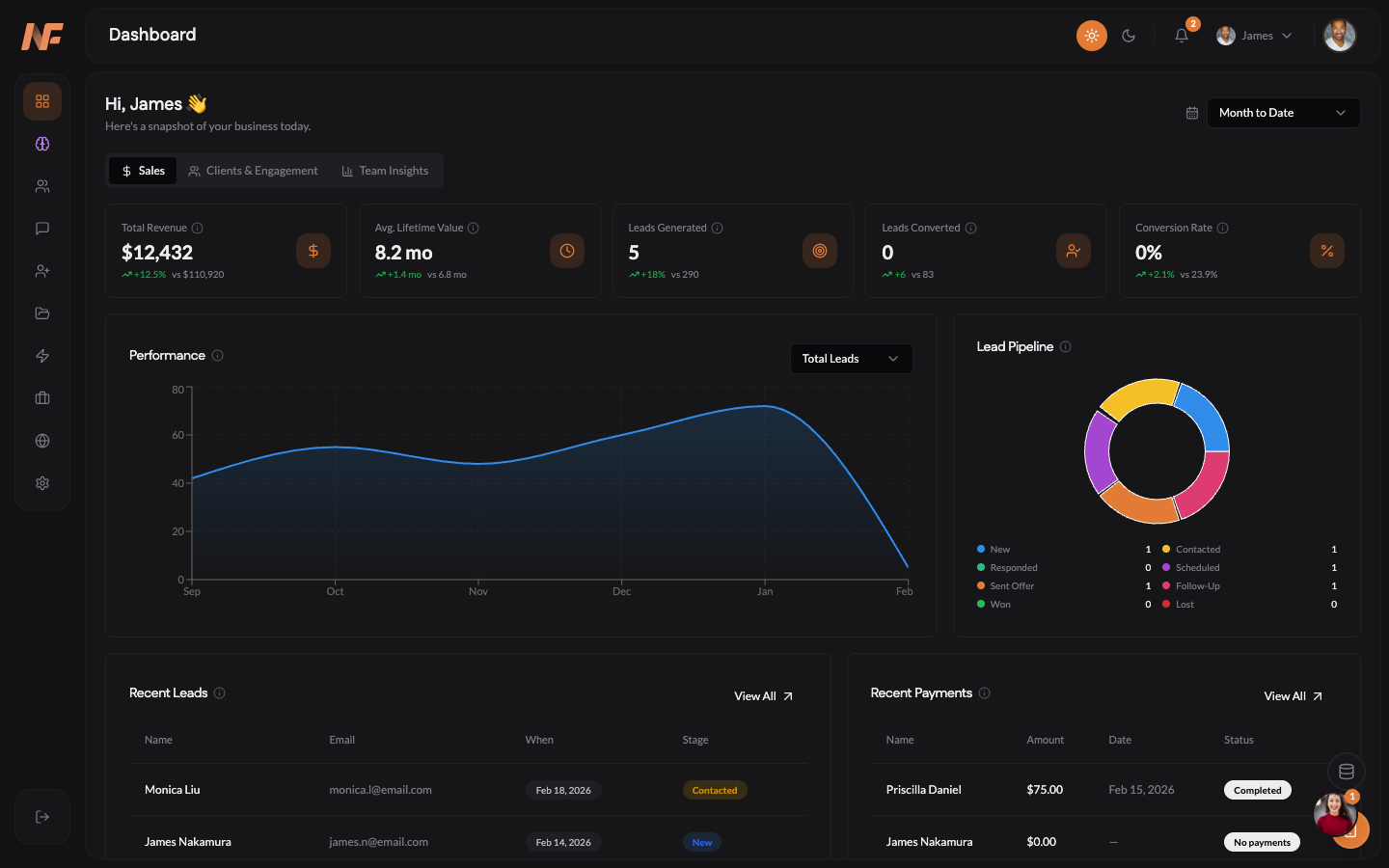 Coaching dashboard with KPI and analytics tracking