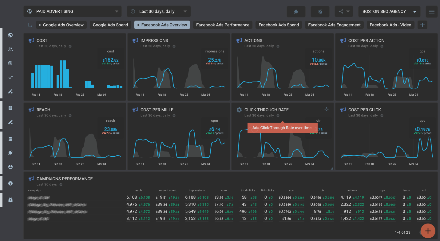 Facebook and Google paid advertising campaign dashboard